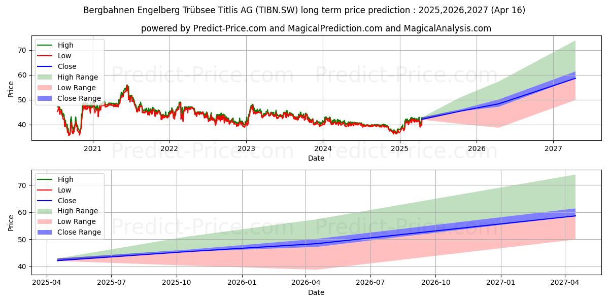 TITL BN BERG N (TIBN.SW) stock Long-Term Price Forecast: 2025,2026,2027