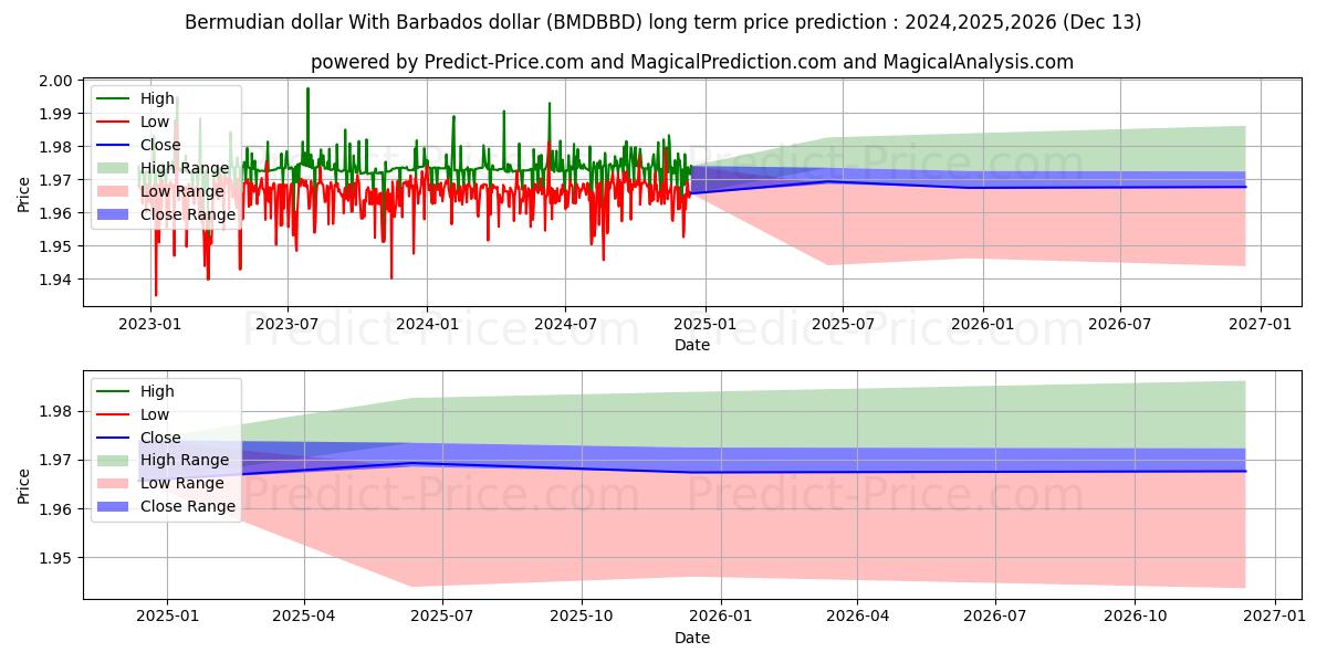 Bermudian dollar With Barbados dollar (BMDBBD(Forex)) Long-Term Price Forecast: 2024,2025,2026