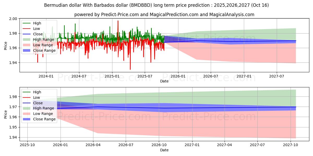 Bermudian dollar With Barbados dollar (BMDBBD(Forex)) Long-Term Price Forecast: 2025,2026,2027