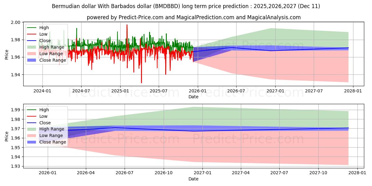 Maximum and minimum Bermudian dollar With Barbados dollar long-term price forecast for 2025,2026,2027