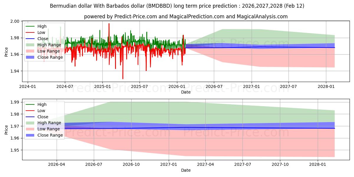 Bermuda doları Barbados doları ile uzun vadeli fiyat tahmini için maksimum ve minimum