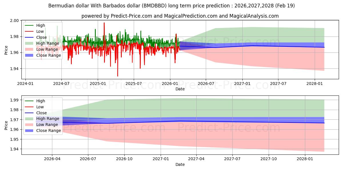 حداکثر و حداقل پیش‌بینی قیمت بلندمدت دلار برمودا با دلار باربادوس برای 2026,2027,2028