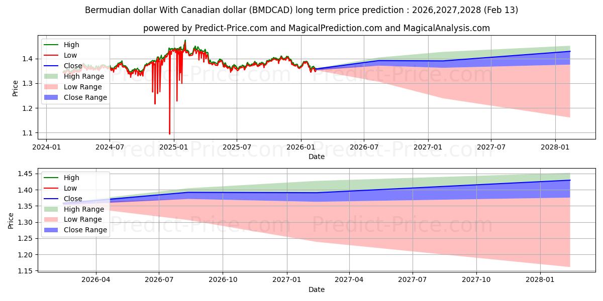 Prévision du prix à long terme maximum et minimum pour Dollar bermudien Avec dollar canadien