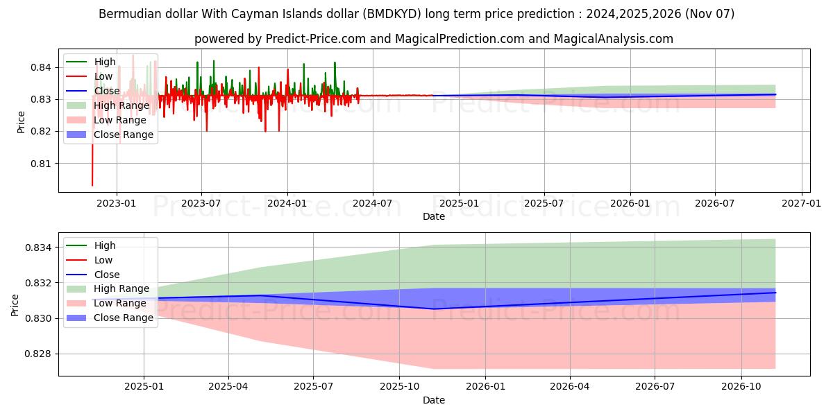 Bermudian dollar With Cayman Islands dollar (BMDKYD(Forex)) Long-Term Price Forecast: 2024,2025,2026