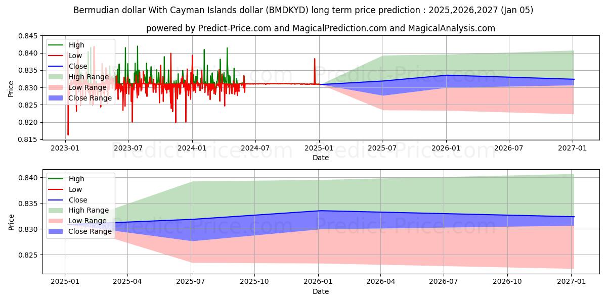 Maksimale og minimale prisforudsigelser på lang sigt for Bermudisk dollar med Cayman Islands dollar