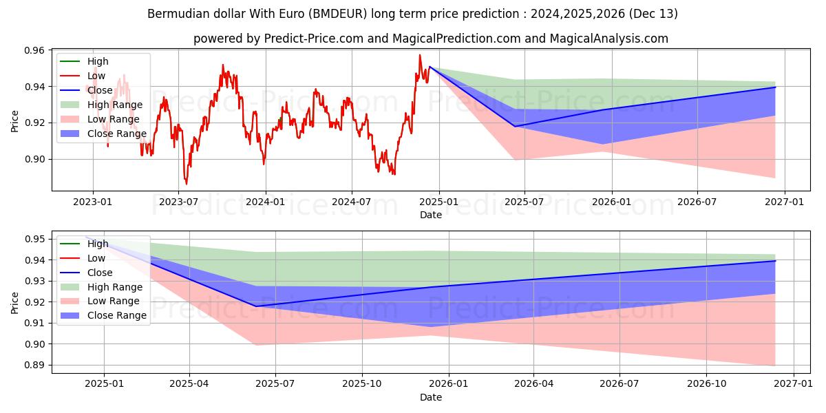 Bermudian dollar With Euro (BMDEUR(Forex)) Long-Term Price Forecast: 2024,2025,2026