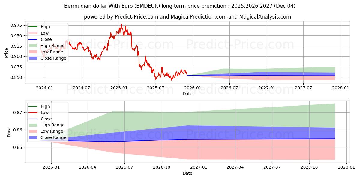 Bermudian dollar With Euro (BMDEUR(Forex)) Long-Term Price Forecast: 2025,2026,2027