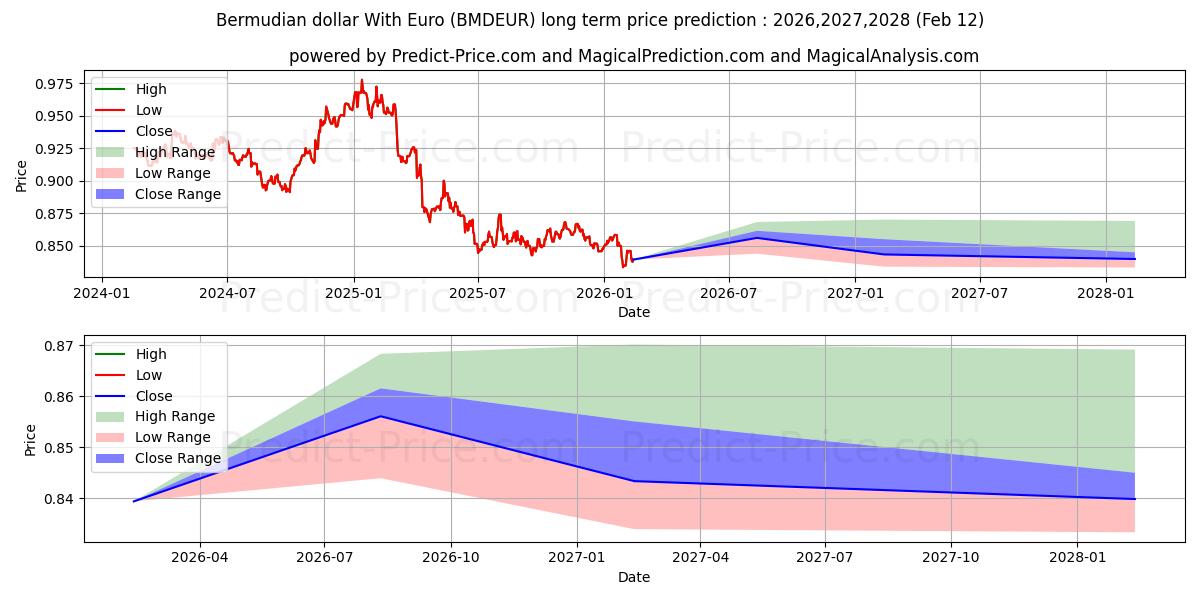 Максимальный и минимальный долгосрочный прогноз цены Бермудский доллар к евро для 2026,2027,2028