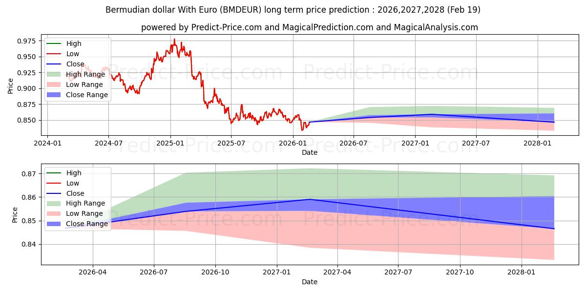 Euro ile Bermuda Doları uzun vadeli fiyat tahmini için maksimum ve minimum