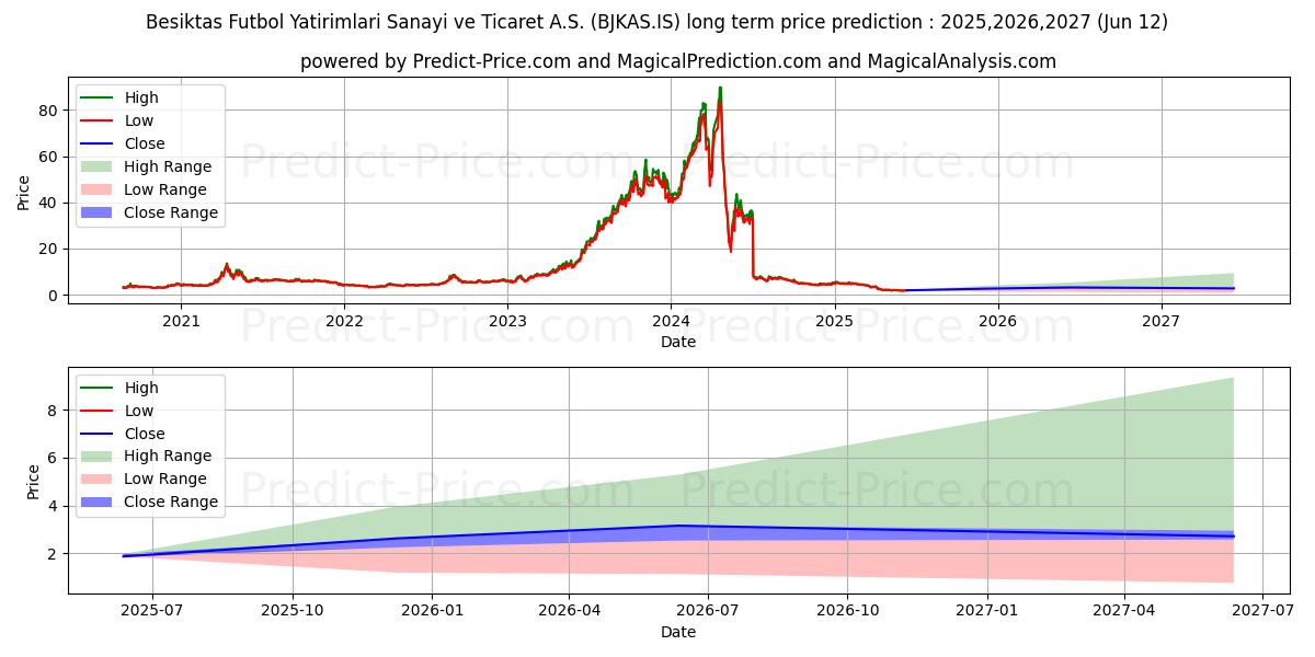 BESIKTAS FUTBOL YAT. के लिए दीर्घकालिक मूल्य की भविष्यवाणी में अधिकतम और न्यूनतम