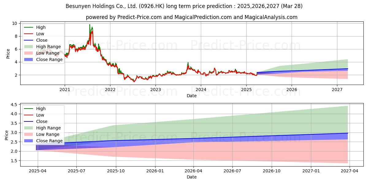 BESUNYEN (0926.HK) stock Long-Term Price Forecast: 2025,2026,2027