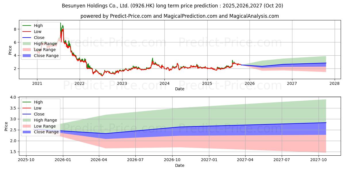 BESUNYENの長期価格予測の最大と最小2025,2026,2027