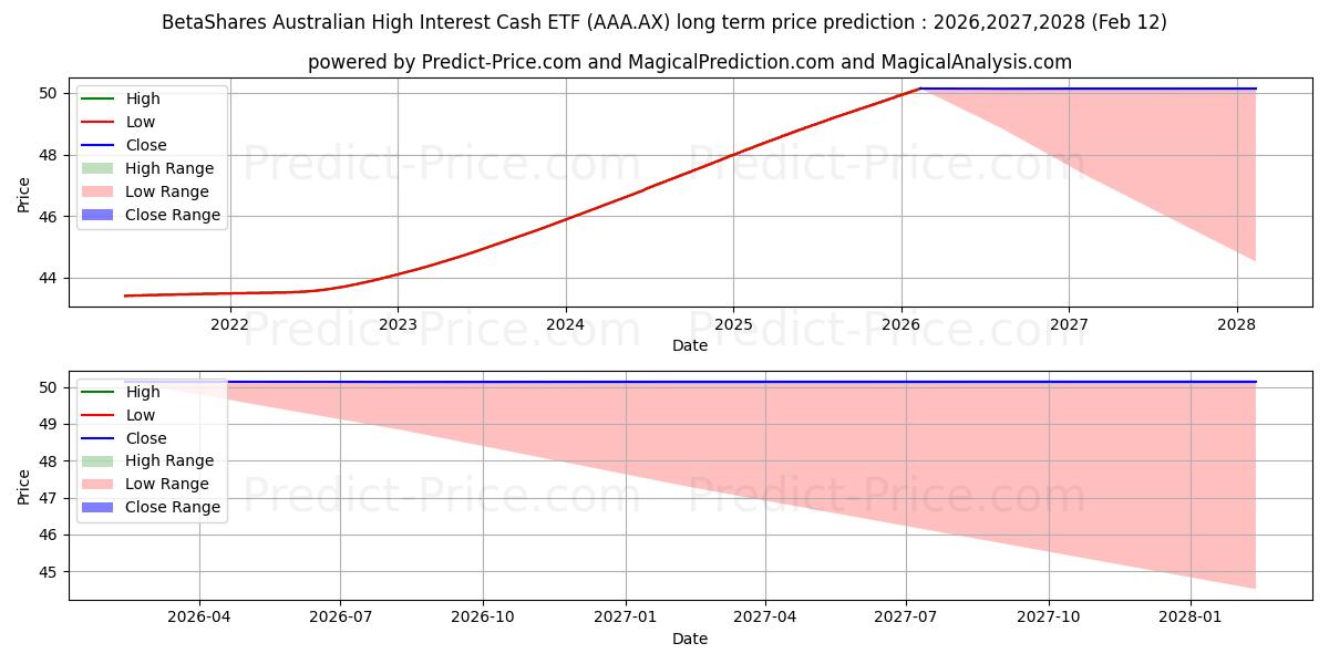 حداکثر و حداقل پیش‌بینی قیمت بلندمدت BETACASH ETF UNITS برای 2026,2027,2028