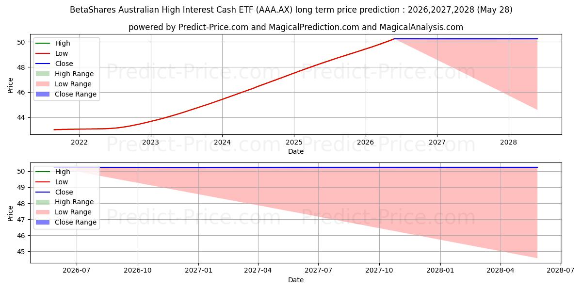 Maximala och minimala BETACASH ETF UNITS långsiktiga prisprognos för 2026,2027,2028