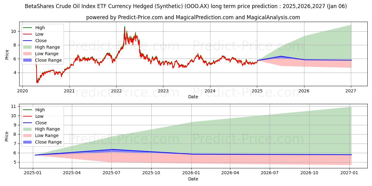 BETAOIL ETF UNITS (OOO.AX) Long-Term Price Forecast: 2025,2026,2027