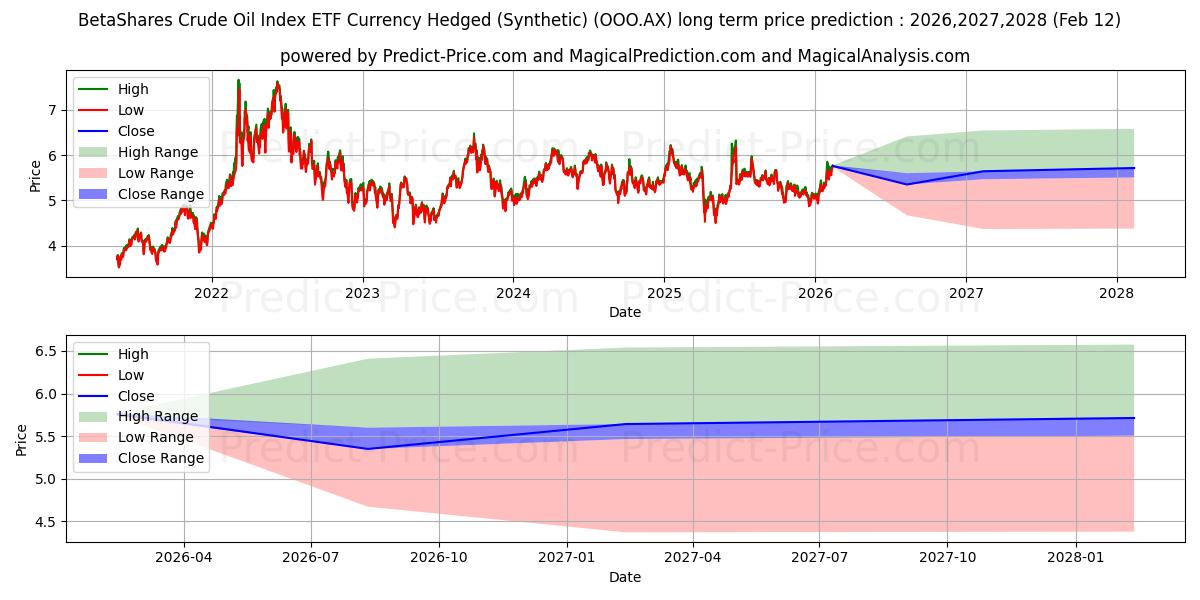 最大和最小的BETAOIL ETF UNITS长期价格预测为2026,2027,2028