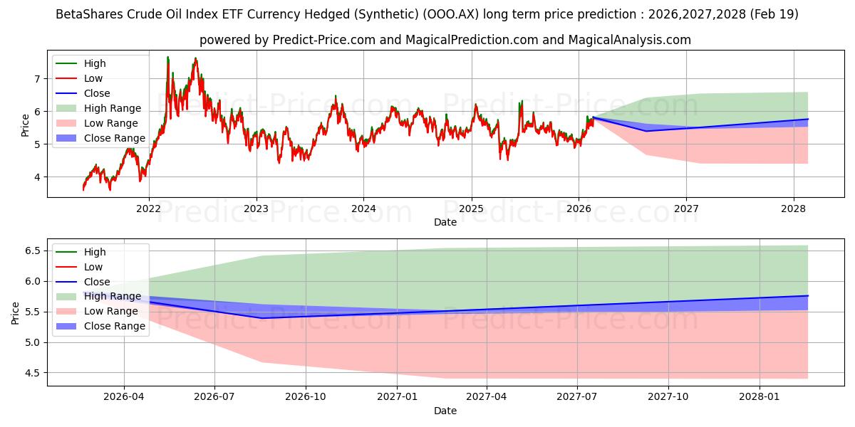 Maksimale og minimale langsiktige prisforutsigelser for BETAOIL ETF UNITS