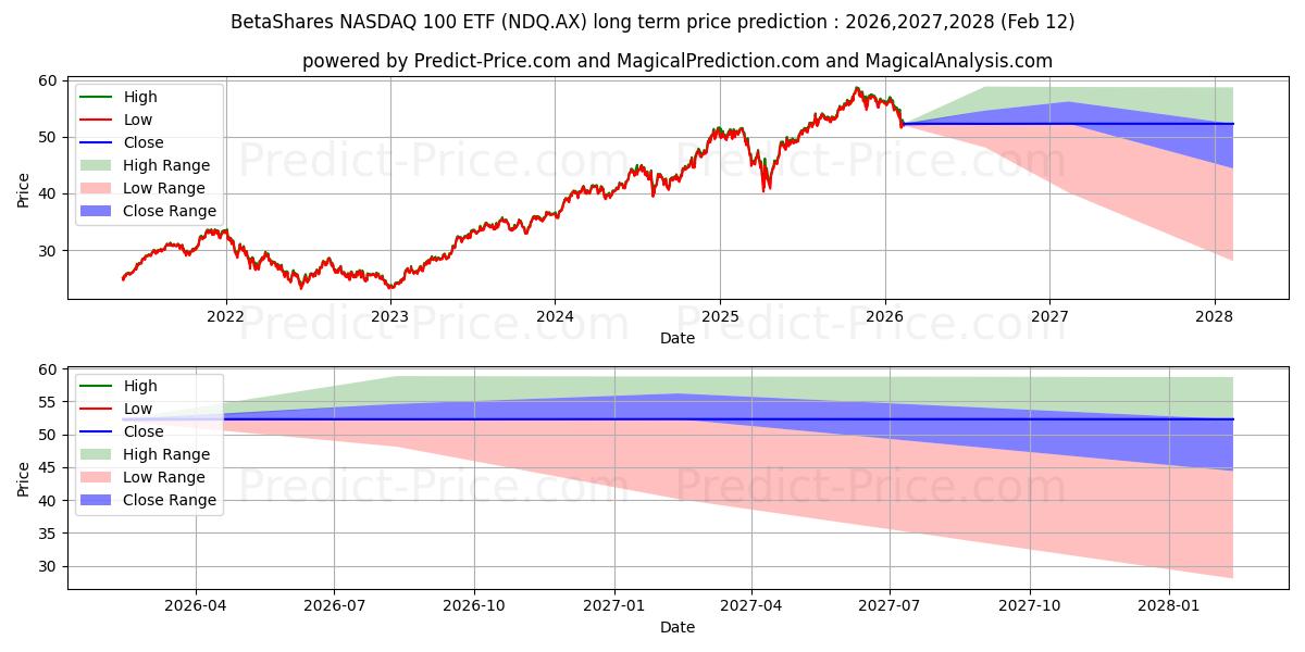 BETANASDAQ ETF UNITSの長期価格予測の最大と最小2026,2027,2028