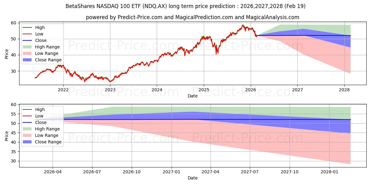最大和最小的BETANASDAQ ETF UNITS长期价格预测为2026,2027,2028