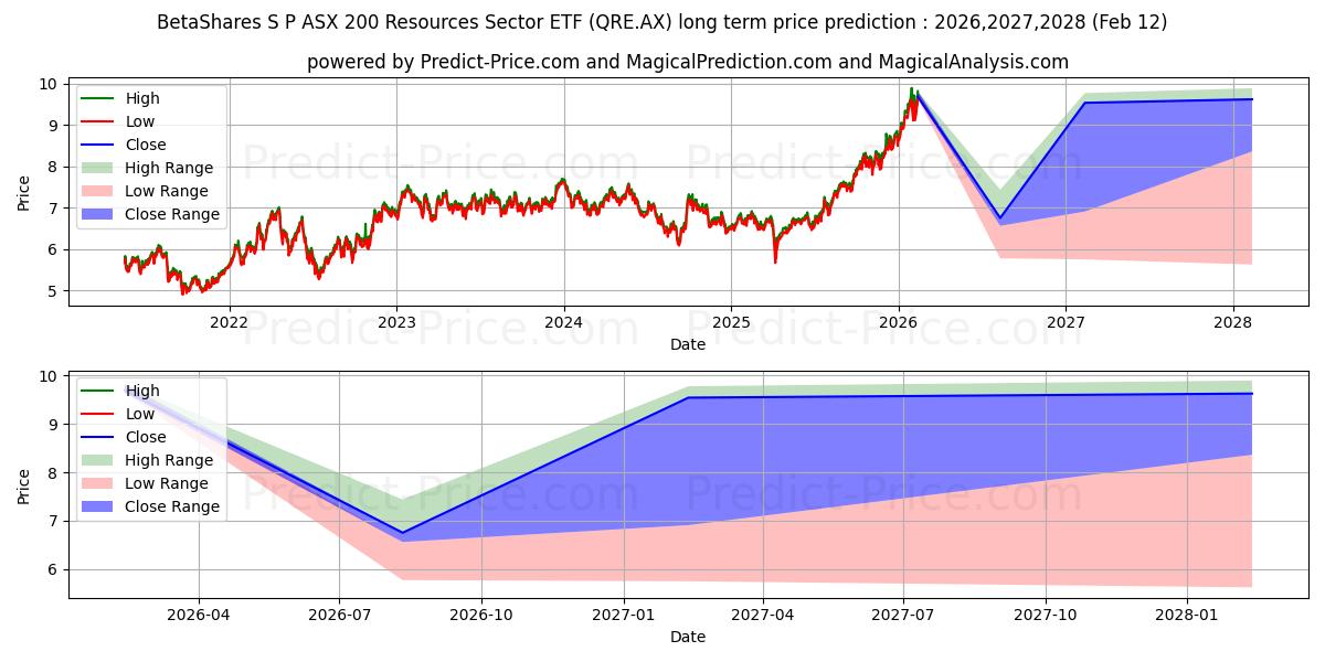 حداکثر و حداقل پیش‌بینی قیمت بلندمدت BETAASXRES ETF UNITS برای 2026,2027,2028