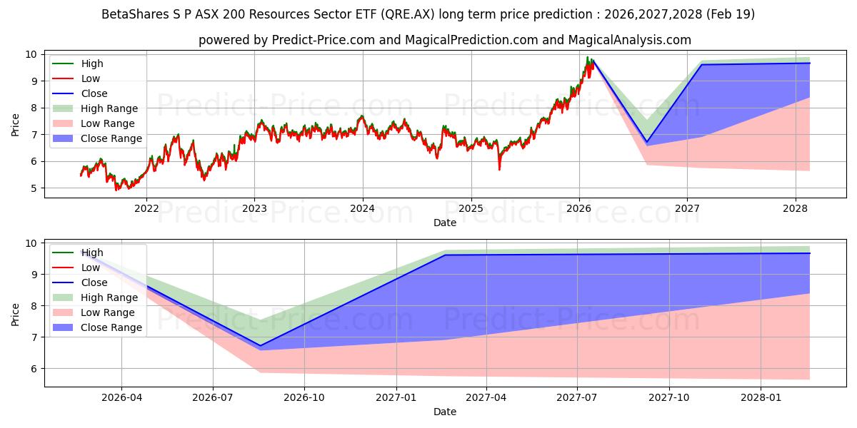 最大和最小的BETAASXRES ETF UNITS长期价格预测为2026,2027,2028