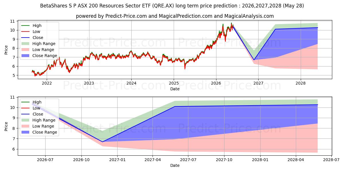 BETAASXRES ETF UNITS 장기 가격 예측의 최대 및 최소 값 2026,2027,2028