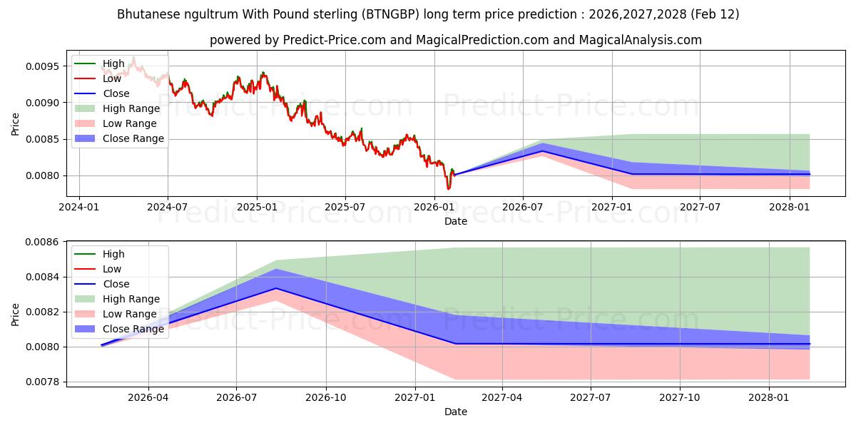 حداکثر و حداقل پیش‌بینی قیمت بلندمدت نگولتروم بوتان با پوند استرلینگ برای 2026,2027,2028