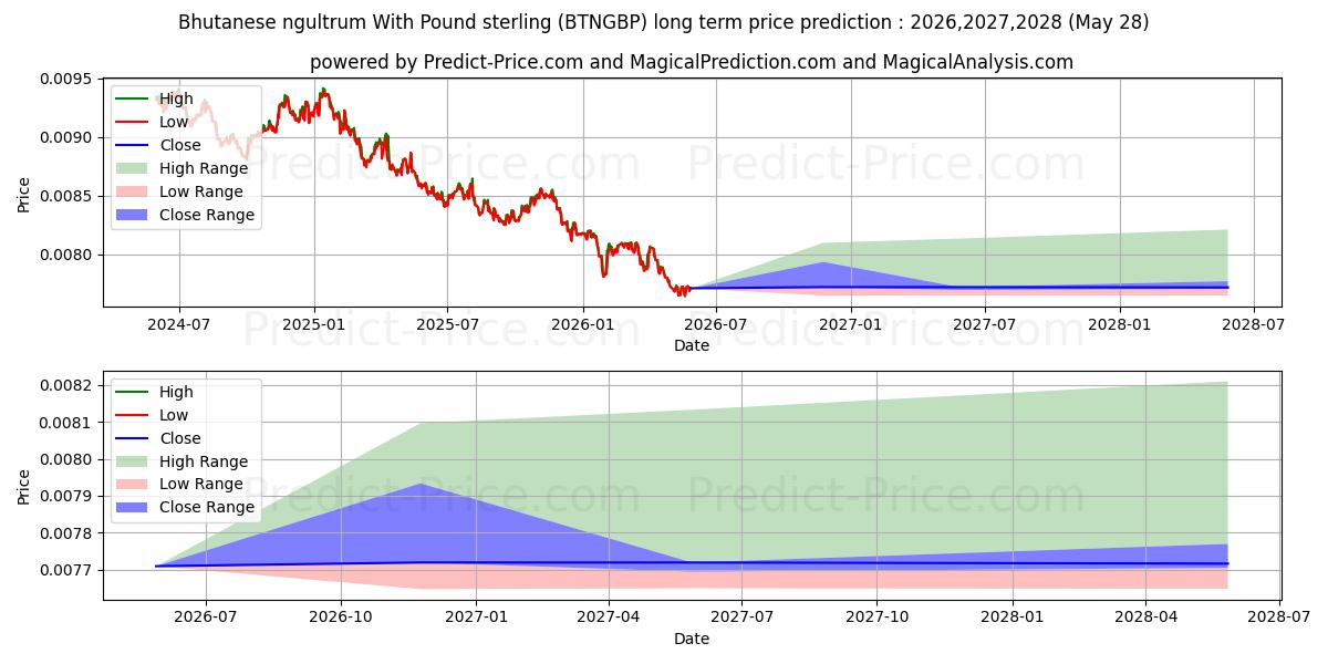 Maximum and minimum Bhutanese ngultrum With Pound sterling long-term price forecast for 2026,2027,2028