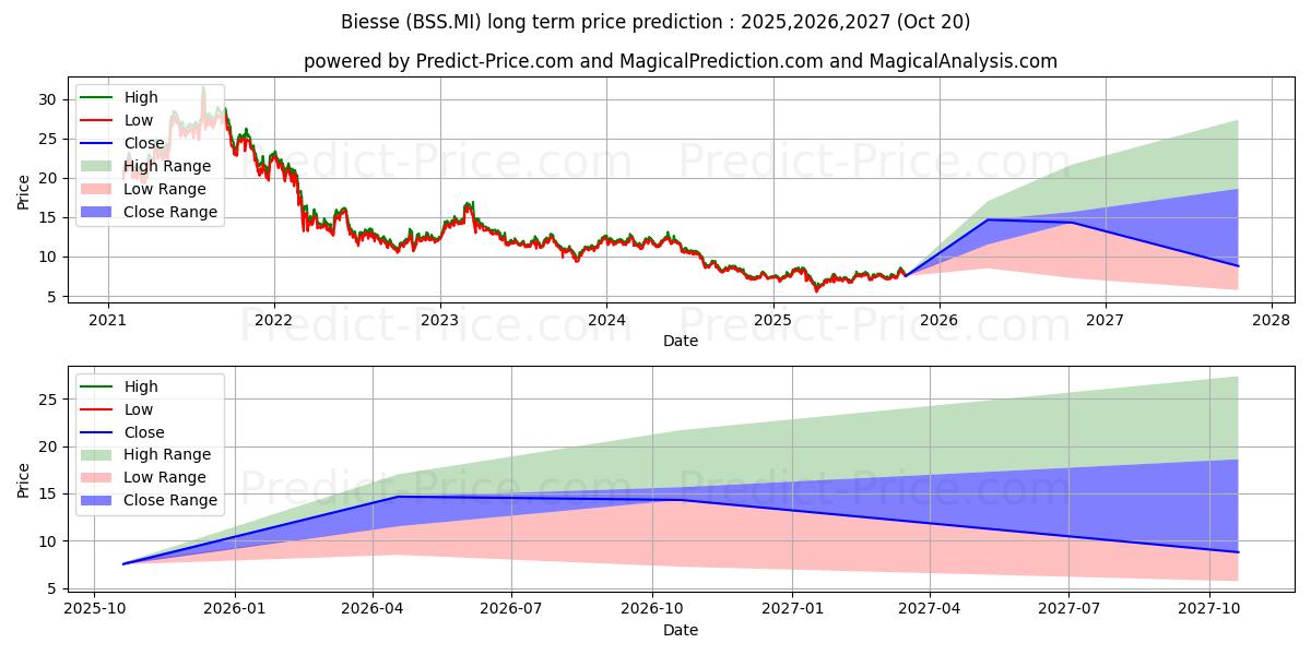 توقع أقصى وأدنى سعر طويل المدى لـ BIESSE في 2025,2026,2027