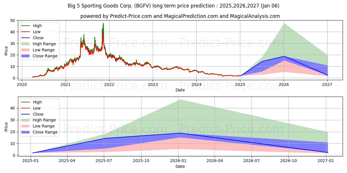 Big 5 Sporting Goods Corporatio (BGFV) stock Long-Term Price Forecast: 2025,2026,2027