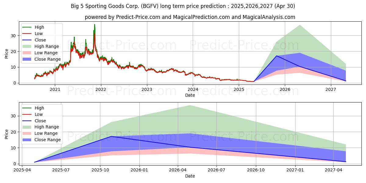 Big 5 Sporting Goods Corporatio (BGFV) stock Long-Term Price Forecast: 2025,2026,2027
