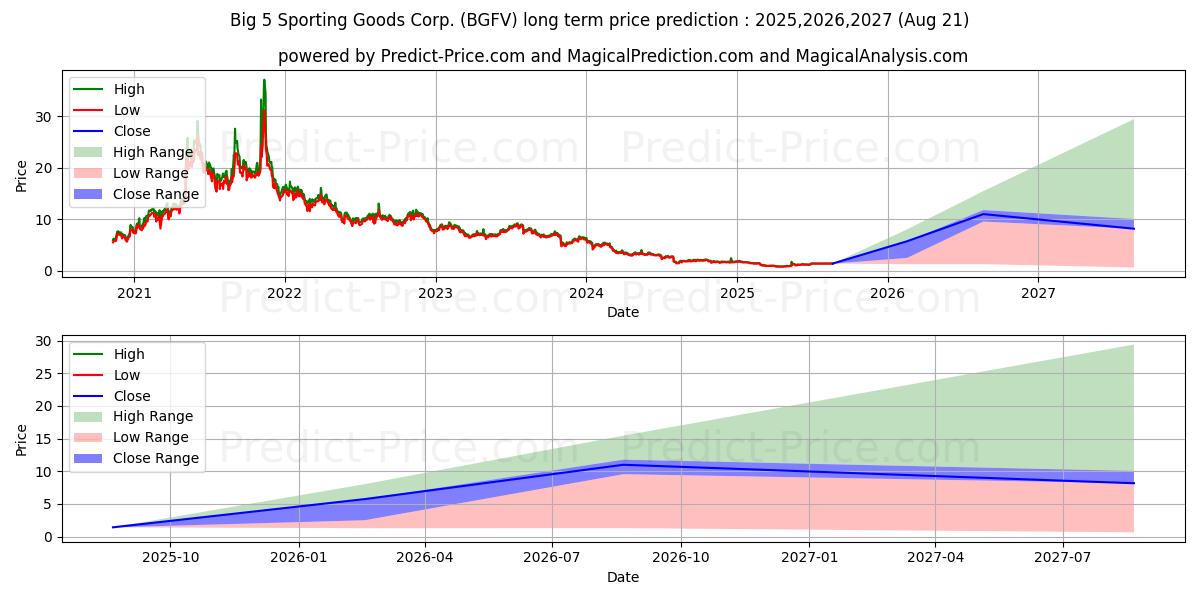 Big 5 Sporting Goods Corporatio (BGFV) stock Long-Term Price Forecast: 2025,2026,2027