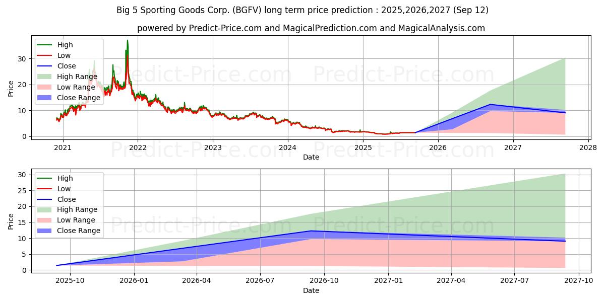 Big 5 Sporting Goods Corporatio (BGFV) stock Long-Term Price Forecast: 2025,2026,2027
