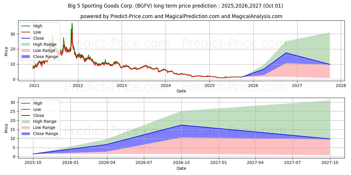 Big 5 Sporting Goods Corporatio (BGFV) stock Long-Term Price Forecast: 2025,2026,2027