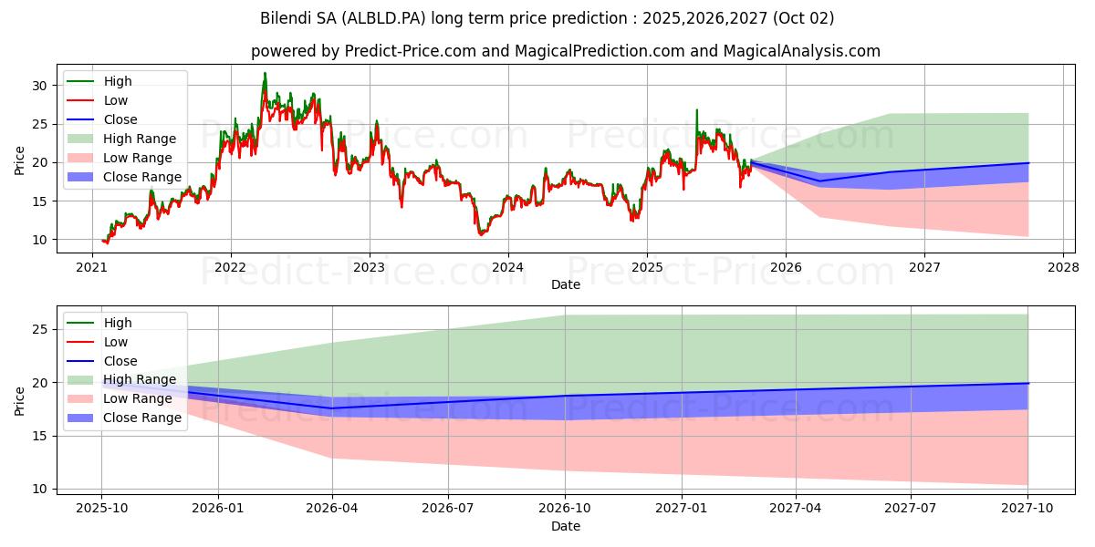 Maximale en minimale BILENDI lange termijn prijsvoorspelling voor 2025,2026,2027