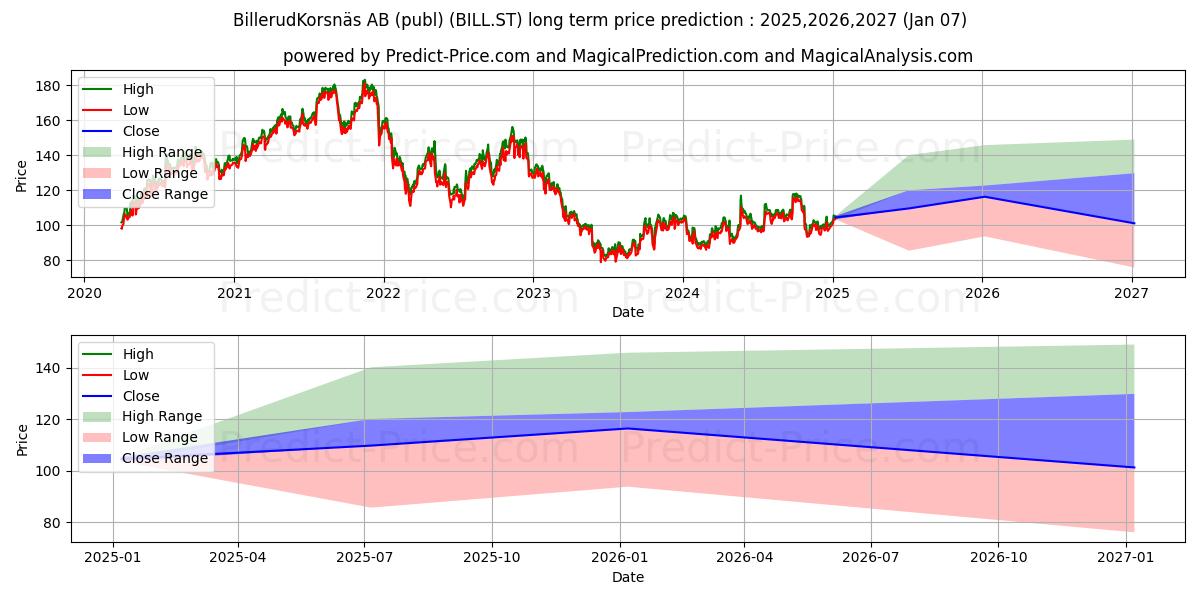 BillerudKorsns AB (BILL.ST) stock Long-Term Price Forecast: 2025,2026,2027