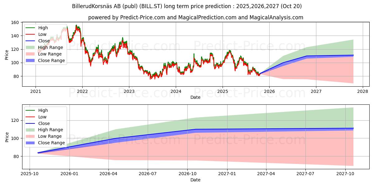 Maximale en minimale BillerudKorsns AB lange termijn prijsvoorspelling voor 2025,2026,2027