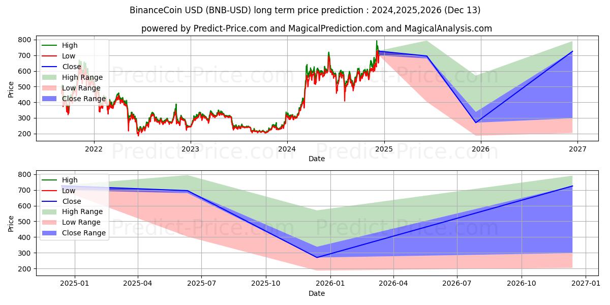 Binance mynt (BNB/USD) långsiktig prisprognos: 2024,2025,2026