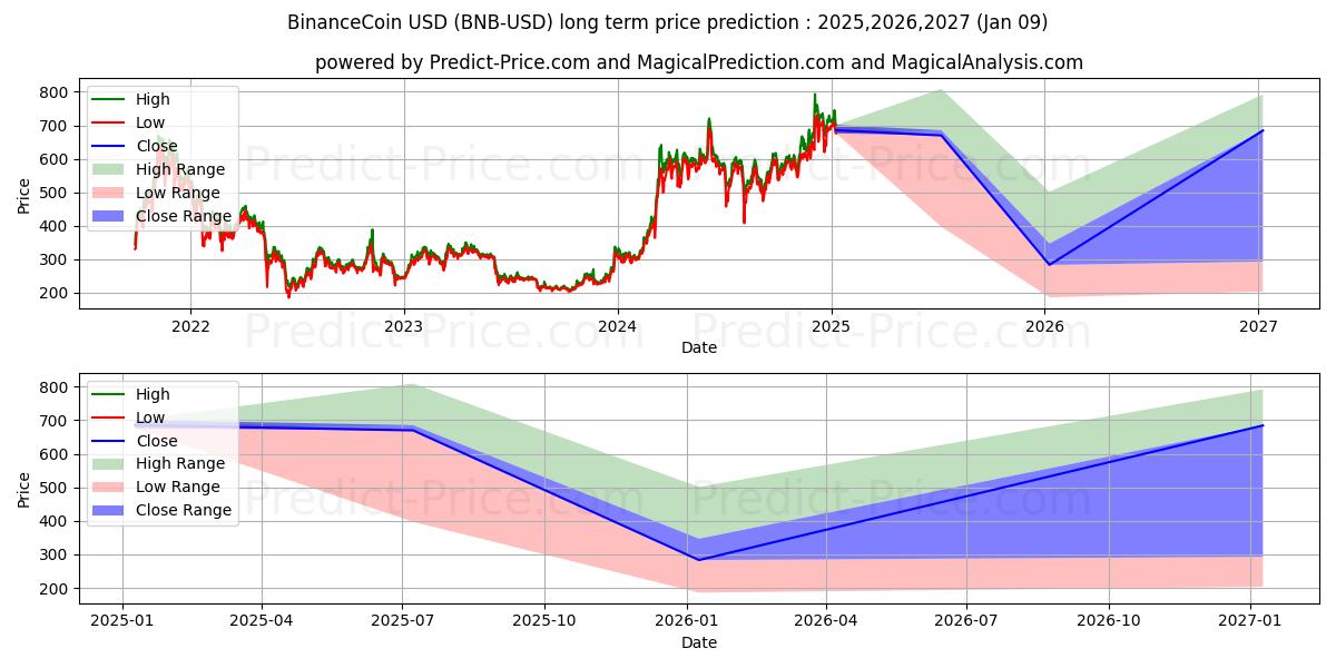 Pronóstico de precio a largo plazo de moneda binance (BNB/USD): 2025,2026,2027 