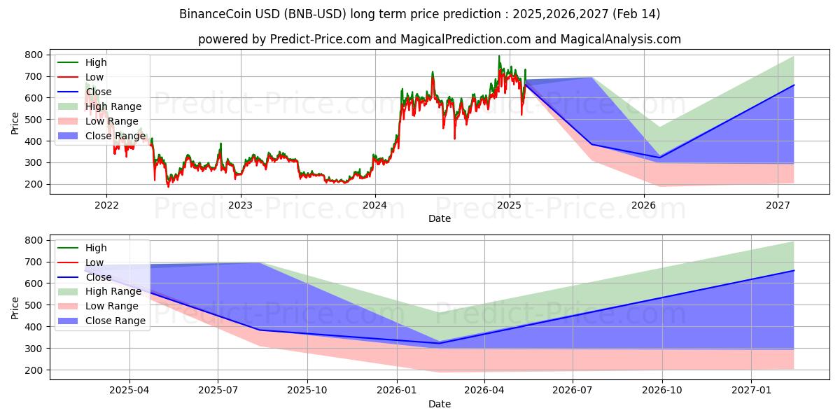 Previsão de preço a longo prazo Moeda Binance (BNB/USD): 2025,2026,2027 