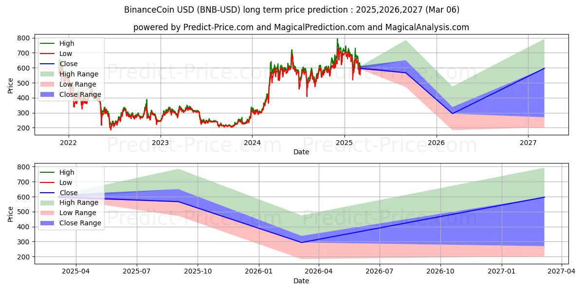 Binance-munt (BNB/USD) Langetermijn prijsvoorspelling: 2025,2026,2027