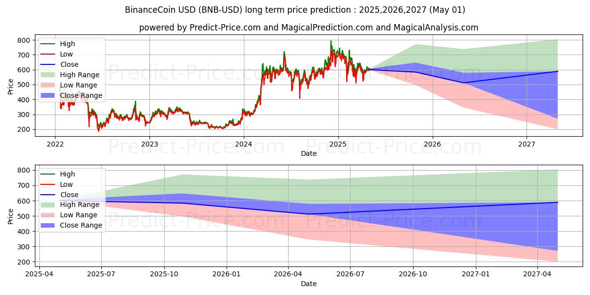 BinanceCoin (BNB/USD) Long-Term Price Forecast: 2025,2026,2027
