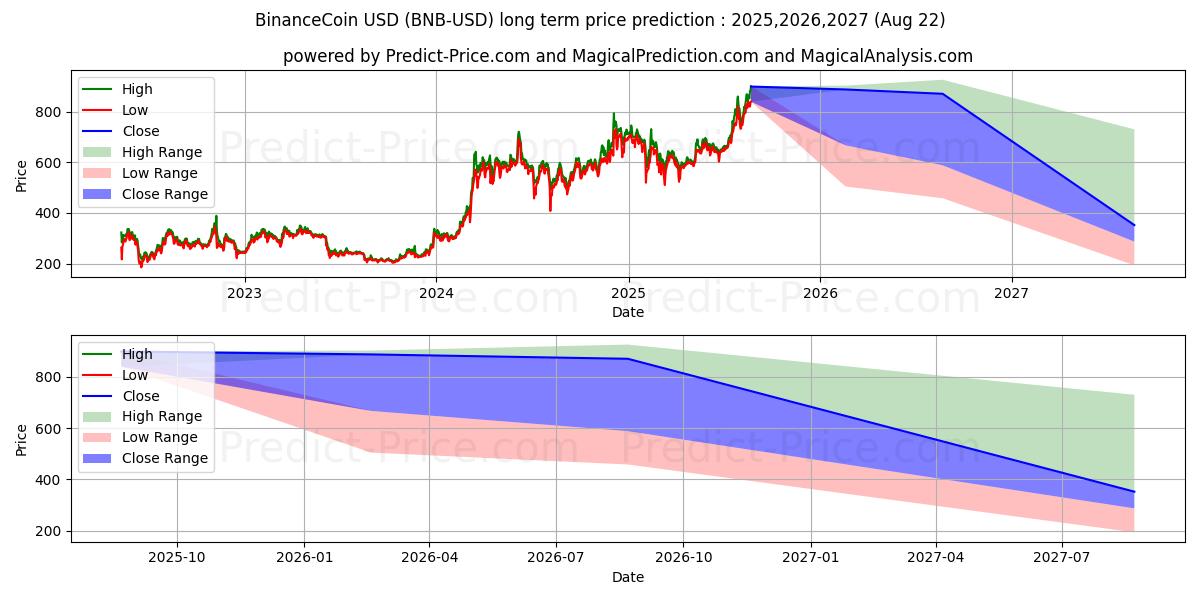 Previsão de preço a longo prazo Moeda Binance (BNB/USD): 2025,2026,2027 