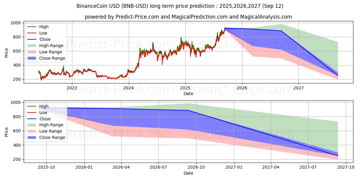 BinanceCoin (BNB/USD) Long-Term Price Forecast: 2025,2026,2027