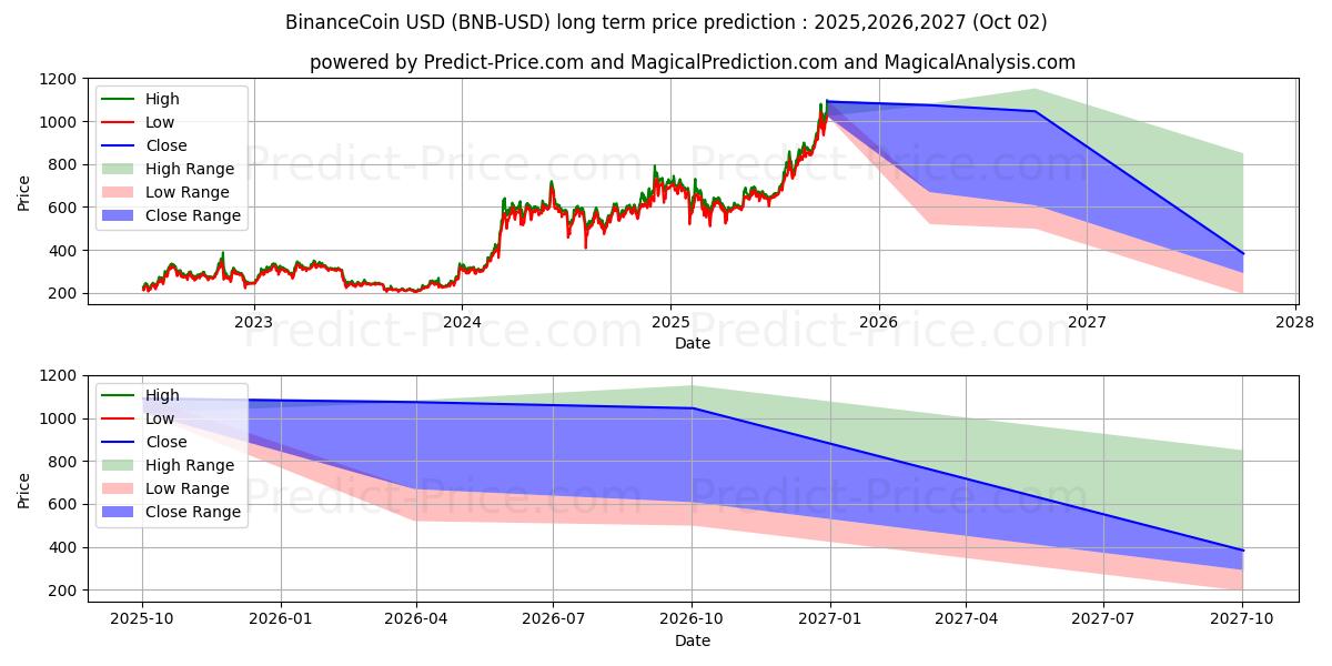 BinanceCoin (BNB/USD) Long-Term Price Forecast: 2025,2026,2027