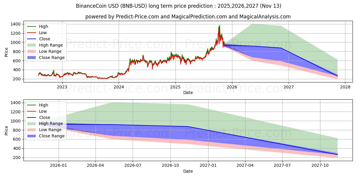 BinanceCoin (BNB/USD) Long-Term Price Forecast: 2025,2026,2027