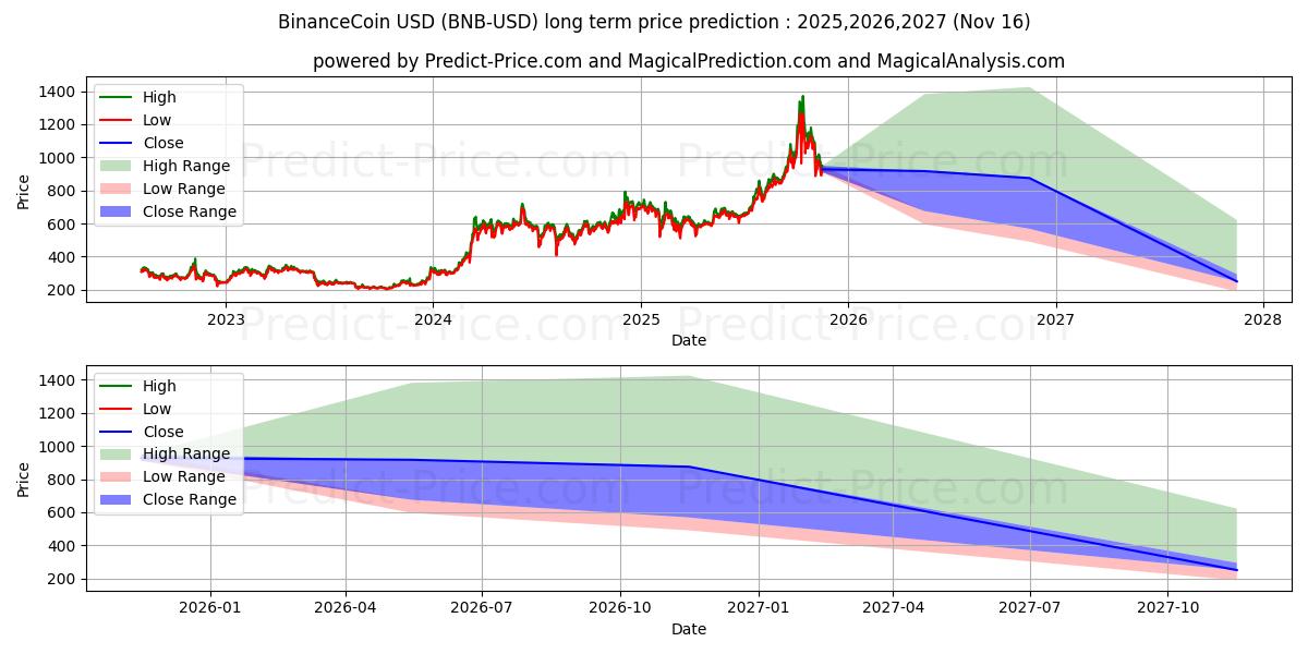 BinanceCoin (BNB/USD) Long-Term Price Forecast: 2025,2026,2027