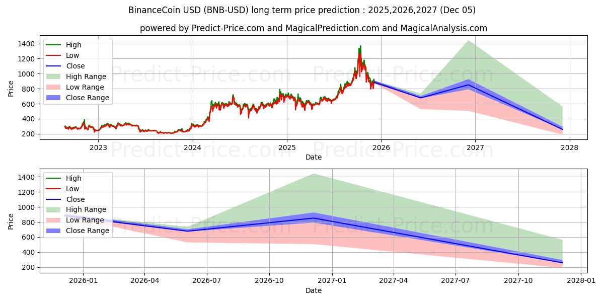 پیش‌بینی بلندمدت قیمت  سکه بایننس (BNB/USD) برای 2025,2026,2027