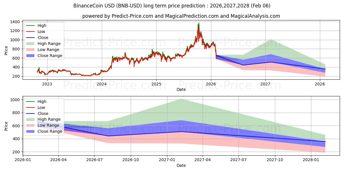 Prévision du prix à long terme maximum et minimum pour Pièce Binance