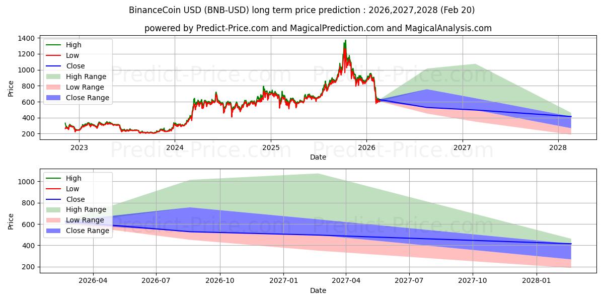 バイナンスコインの長期価格予測の最大と最小2026,2027,2028